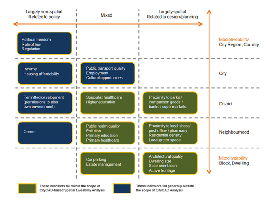 Macro and micro liveability indicators